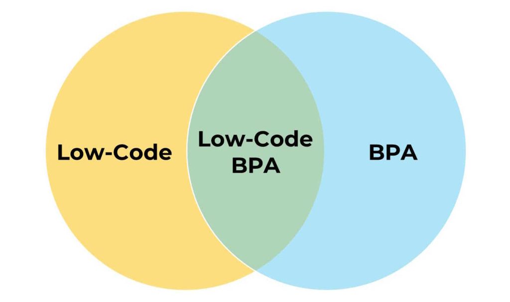 Low-Code BPA